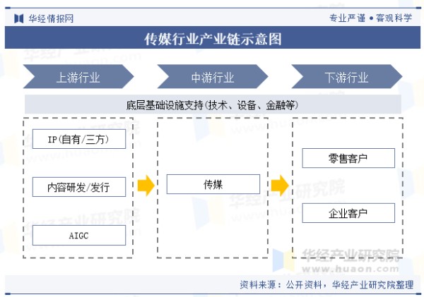 传媒行业产业链示意图