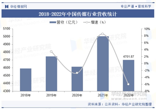 2018-2022年中国传媒行业营收统计