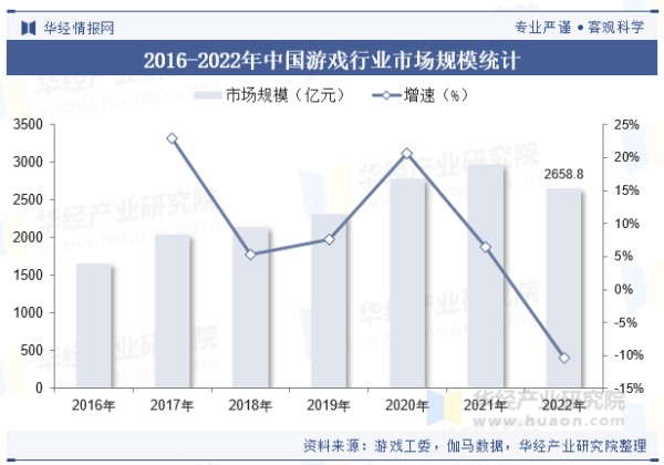 2016-2022年中国游戏行业市场规模统计