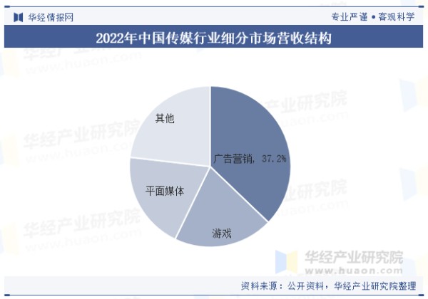 2022年中国传媒行业细分市场营收结构