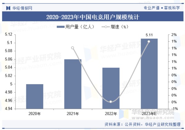 2020-2023年中国电竞用户规模统计