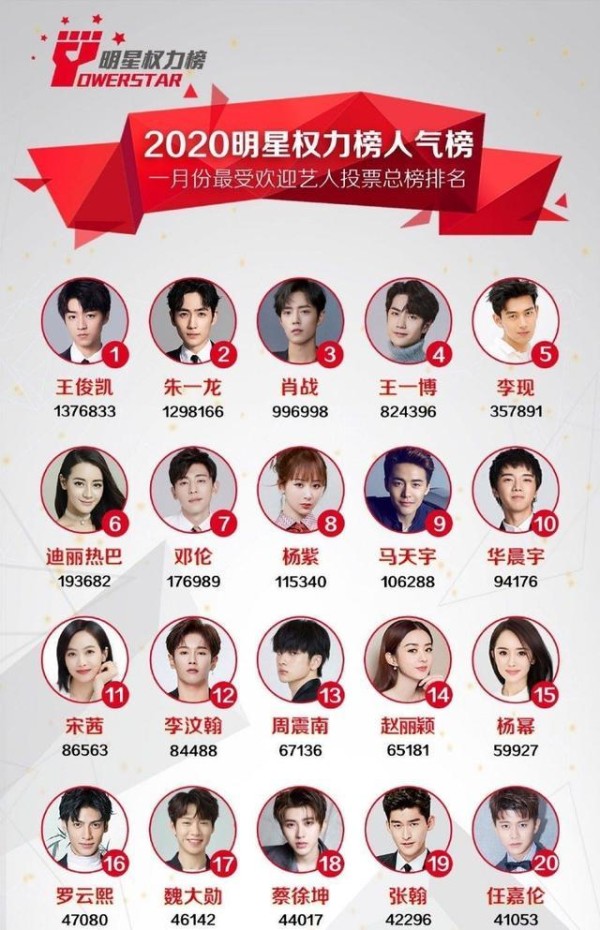 明星权力榜：王俊凯力压肖战、王一博、李现夺冠，易烊千玺落榜