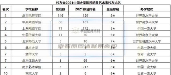 中国出明星的大学有哪些？影视明星艺术家大学排名榜