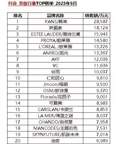 抖音美妆行业9月TOP榜单出炉，17个国货品牌跻身TOP20