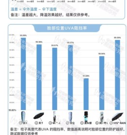 温差=伞外温度一伞下温度 - 2022年09月 - 行业研究数据