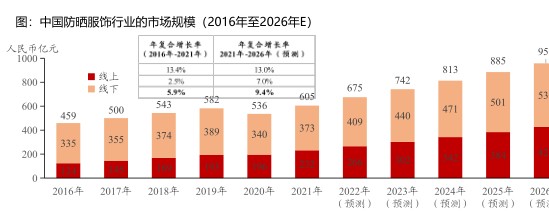 中国防晒服饰行业的市场规模(2016年至2026年E) - 2022年09月 - 行业研究数据