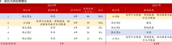 前五大供应商情况 - 2022年09月 - 行业研究数据