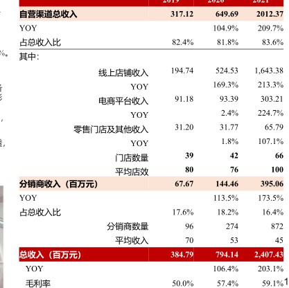 自营渠道总收入 - 2022年09月 - 行业研究数据