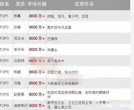 明星片酬有多高？少则千万，多则上亿！