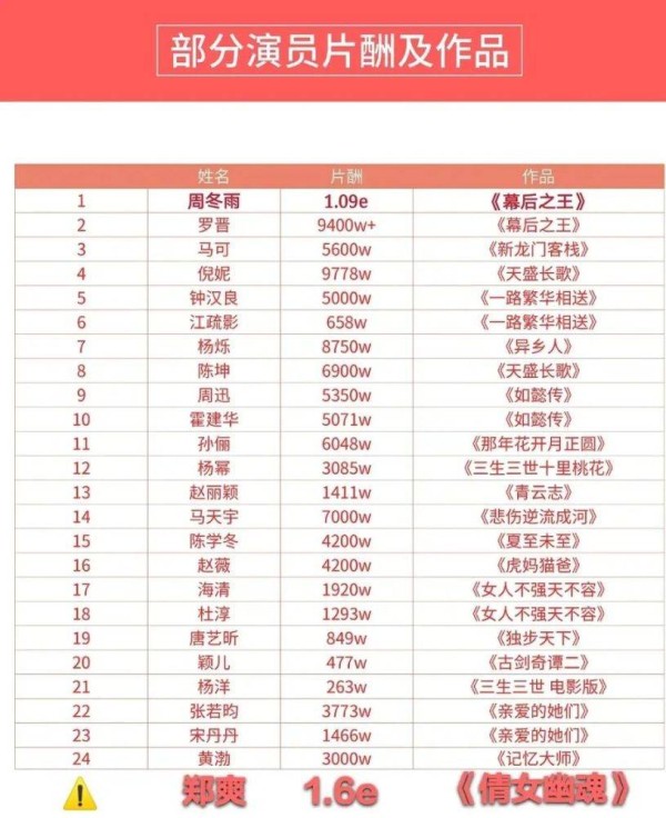 多位演员片酬曝光，都奔着高片酬挤进演员行列分一杯羹