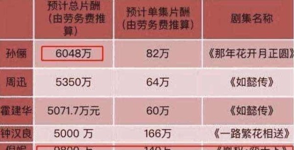 上千家影视公司关门，明星片酬缩减50%，2020年娱乐圈翻天覆地？