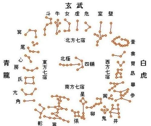 四象星座,古时星象分类。