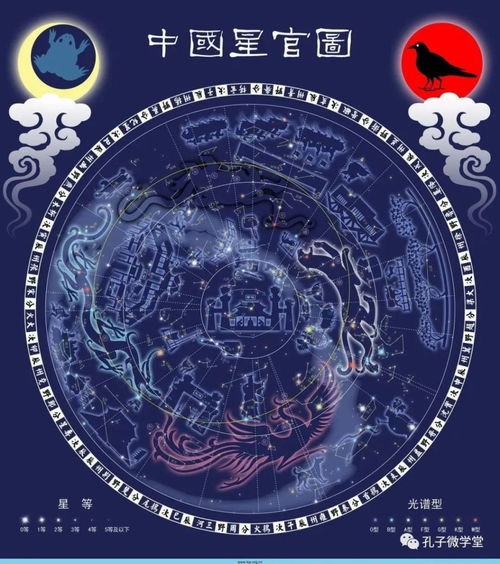 四象星座,古时星象分类。