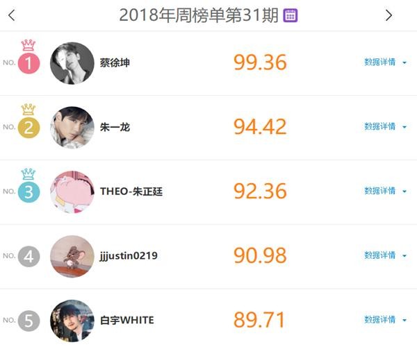 8月明星人气排行榜更新，鹿晗跌出前五，朱一龙不及他