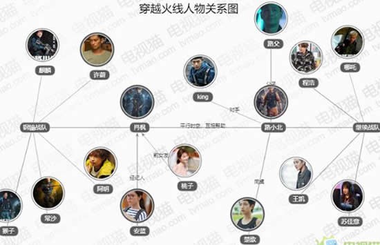 电视剧穿越火线演员表及人物关系图 