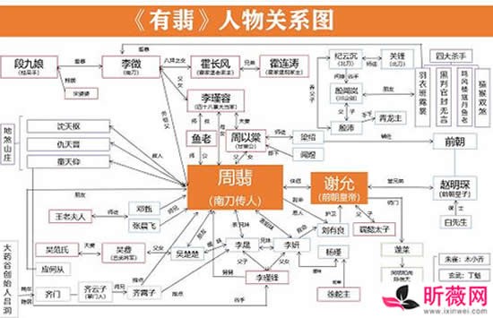 有翡人物关系图及各角色结局介绍