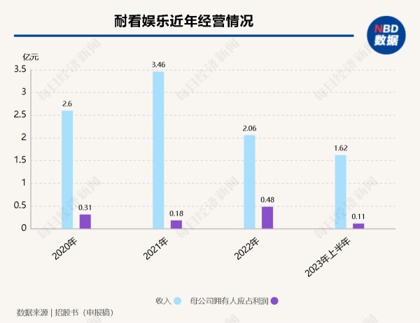 这家影视公司四冲港股：背靠阿里影业，前知名主持人当老板，但出品网剧大都叫座不叫好