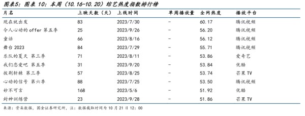 本周(10.16-10.20)综艺热度指数排行榜 - 2023年10月 - 行业研究数据