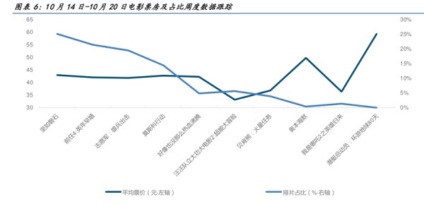 10月14日-10月20日电影票房及占比周度数据跟踪 - 2023年10月 - 行业研究数据