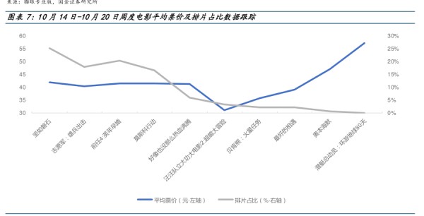 10月14日-10月20日周度电影平均票价及排片占比数据跟踪 - 2023年10月 - 行业研究数据