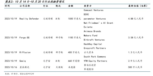 10月14日-10月20日行业投融资情况 - 2023年10月 - 行业研究数据