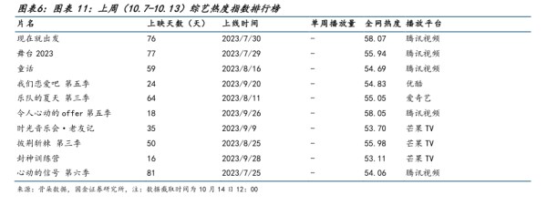 上周(10.7-10.13)综艺热度指数排行榜 - 2023年10月 - 行业研究数据