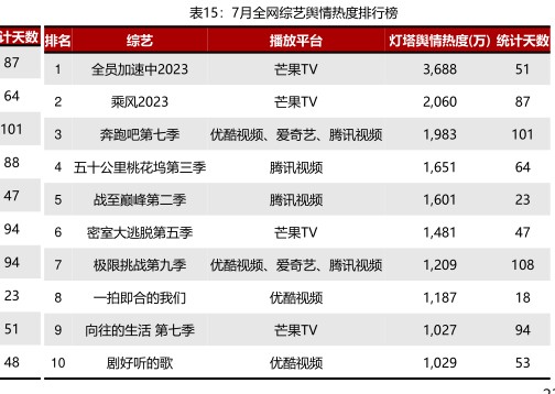 7月全网综艺舆情热度排行榜 - 2023年08月 - 行业研究数据