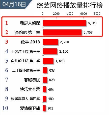 综艺网播量排名出炉：《我是大侦探》夺冠，《快本》跌至第8