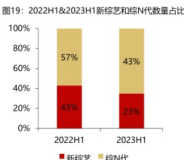 2022H1&2023H1新综艺和综N代数量占比 - 2023年08月 - 行业研究数据