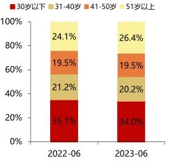 ■30岁以下■31-40岁■41-50岁 - 2023年08月 - 行业研究数据