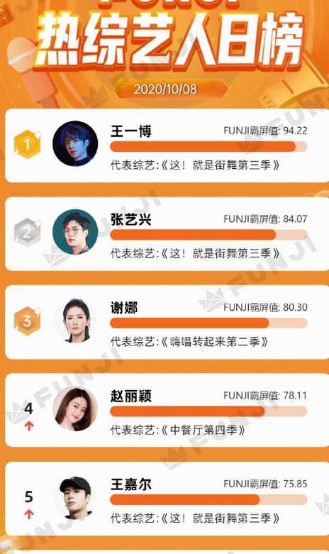  实力|热综艺人日榜：赵丽颖第4，王嘉尔第5，第1名实至名归