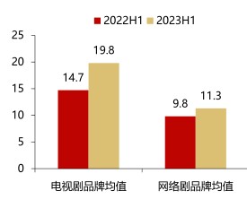 ■2022H1■2023H1 - 2023年08月 - 行业研究数据