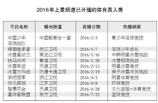 “体育+综艺”赶搭奥运顺风车 专业性娱乐性如何平衡