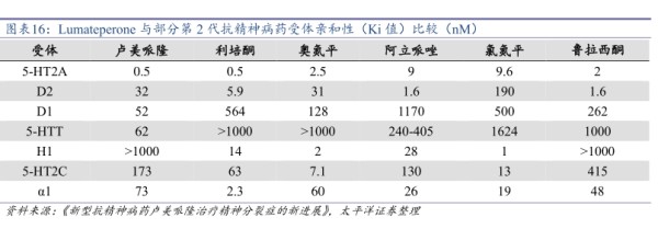 Lumateperone与部分第2代抗精神病药受体亲和性(Ki值)比较(nM) - 2024年10月 - 行业研究数据