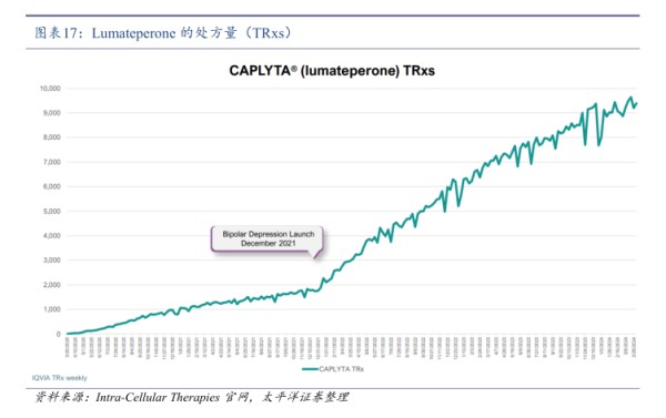 Lumateperone的处方量(TRxs) - 2024年10月 - 行业研究数据