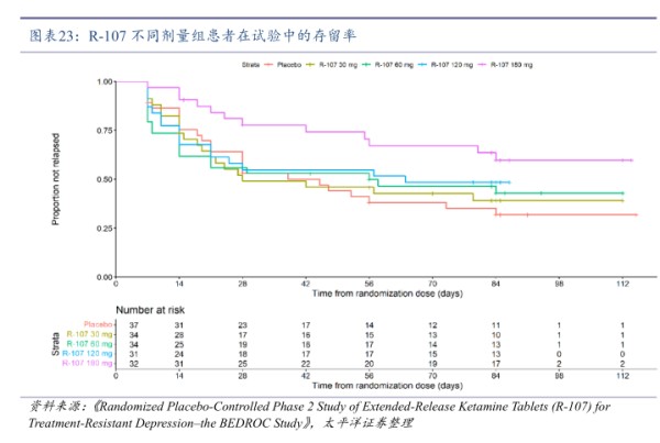 R-107不同剂量组患者在试验中的存留率 - 2024年10月 - 行业研究数据
