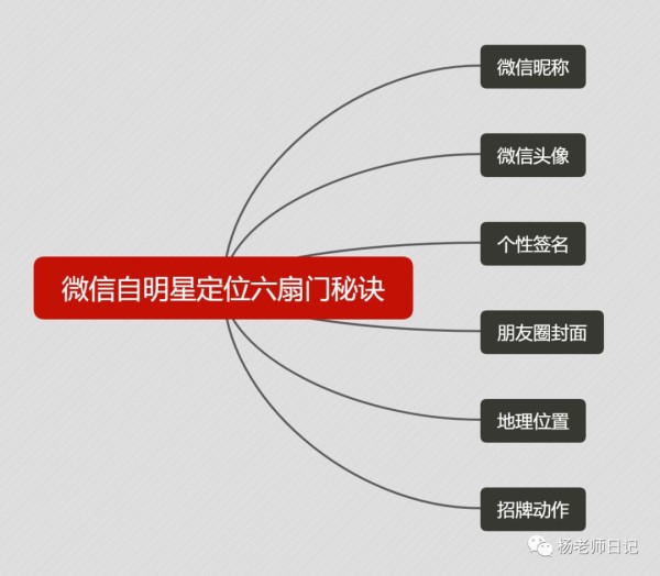 杨斌：电商、微商、自明星不得不学的微信形象包装的六扇门秘诀？