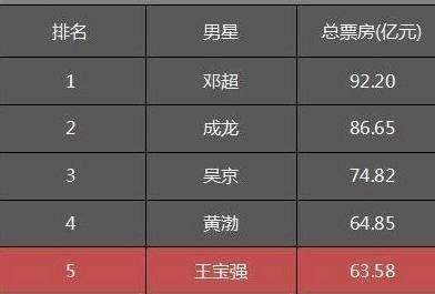 娱乐圈票房最高的5大男星，成龙排第2，王宝强第5却有望进入前三