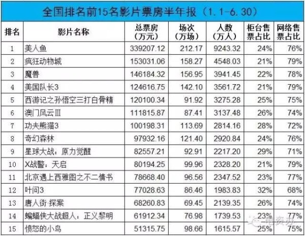 电影票房半年报出炉：万达、大地、星美前三，《美人鱼》独孤求败