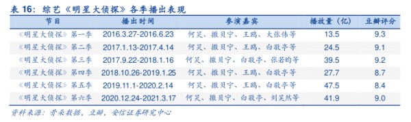 综艺《明星大侦探》各季播出表现 - 2021年05月 - 行业研究数据