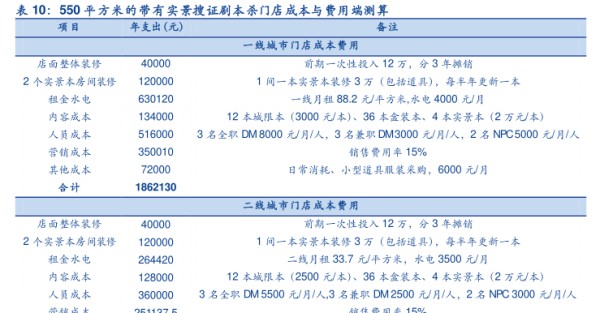 0平方米的带有实景搜证剧本杀门店成本与费用端测算 - 2021年05月 - 行业研究数据