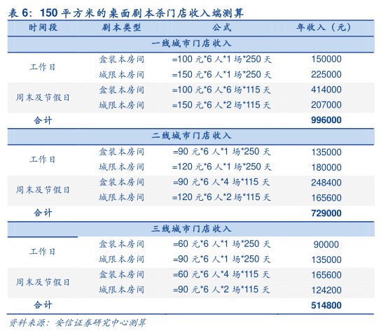 0平方米的桌面剧本杀门店收入端测算 - 2021年05月 - 行业研究数据