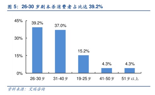 26-30岁剧本杀消费者占比达392% - 2021年05月 - 行业研究数据