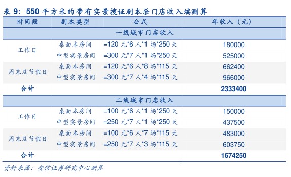 0平方米的带有实景搜证剧本杀门店收入端测算 - 2021年05月 - 行业研究数据