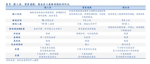 狼人杀、密室逃脱、剧本杀三者游戏特征的对比 - 2021年05月 - 行业研究数据
