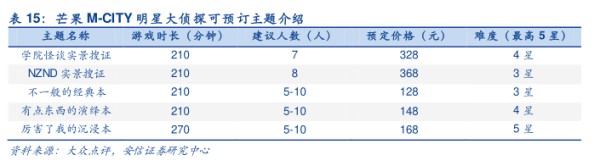 芒果M-TY明星大侦探可预订主题介绍 - 2021年05月 - 行业研究数据