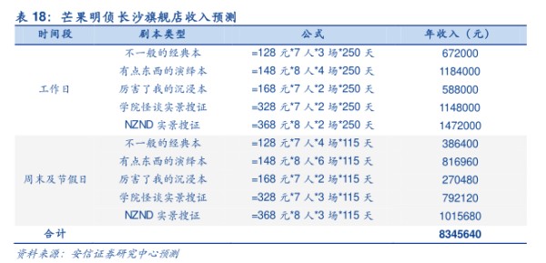 芒果明侦长沙旗舰店收入预测 - 2021年05月 - 行业研究数据