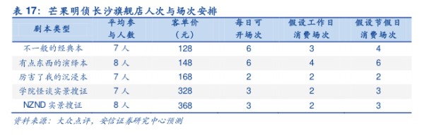 芒果明侦长沙旗舰店人次与场次安排 - 2021年05月 - 行业研究数据