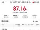 七月份票房破87亿元创纪录 2023年有望创中国影史最强暑期档