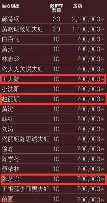 吴京被逼捐3个亿，太冤，他低调做善事 还有赵丽颖古天乐江一燕